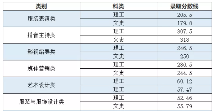2021武汉职业技术学院艺术类录取分数线汇总（含2019-2020历年）
