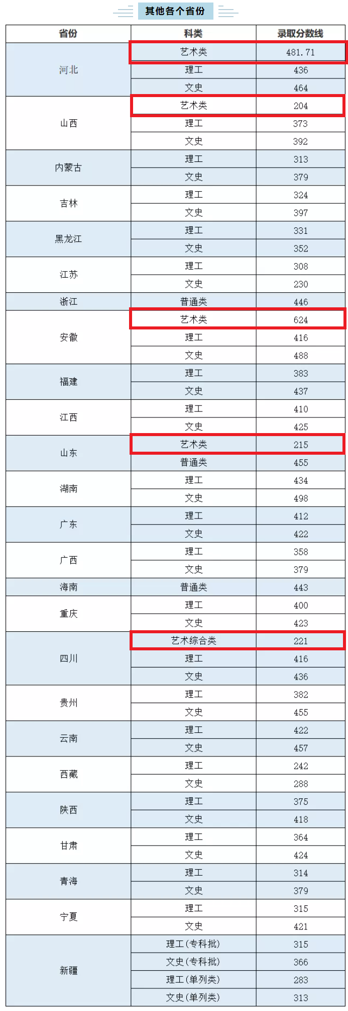 2021武汉职业技术学院艺术类录取分数线汇总（含2019-2020历年）