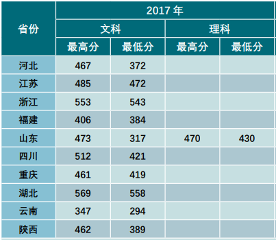 2021云南财经大学艺术类录取分数线汇总（含2019-2020历年）