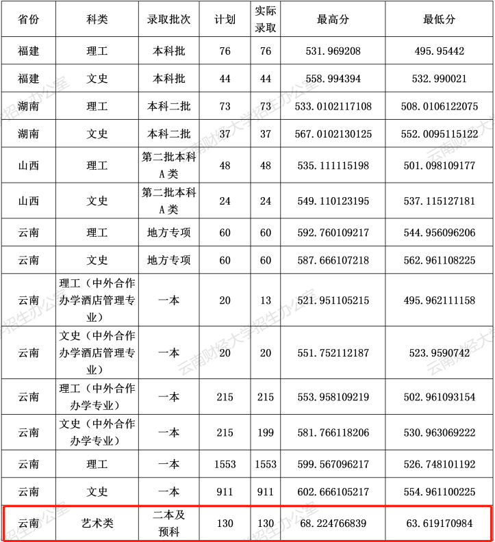 2021云南财经大学艺术类录取分数线汇总（含2019-2020历年）