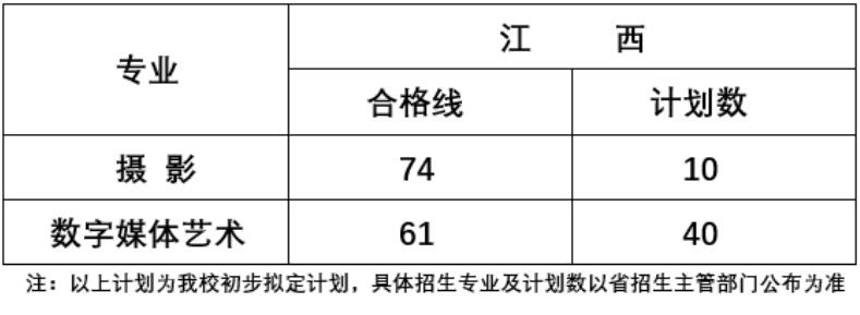 2021北海艺术设计学院艺术类录取分数线是多少-各专业分数线