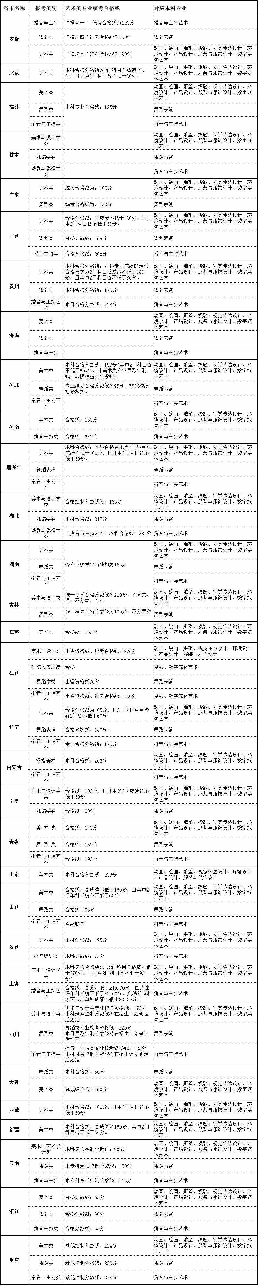 2021北海艺术设计学院艺术类录取分数线汇总（含2019-2020历年）