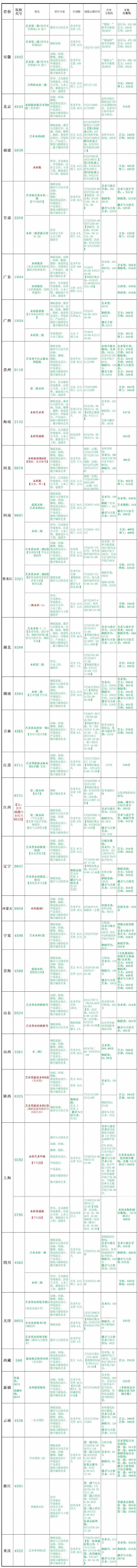 2021北海艺术设计学院艺术类录取分数线汇总（含2019-2020历年）