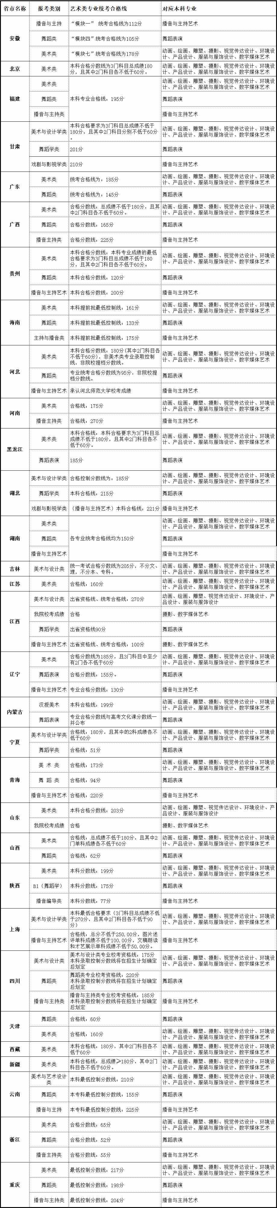 2021北海艺术设计学院艺术类录取分数线汇总（含2019-2020历年）