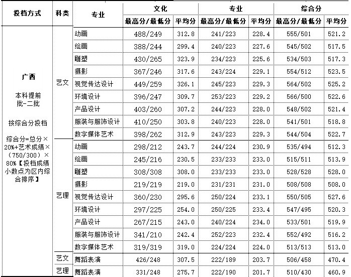 2021北海艺术设计学院艺术类录取分数线汇总（含2019-2020历年）