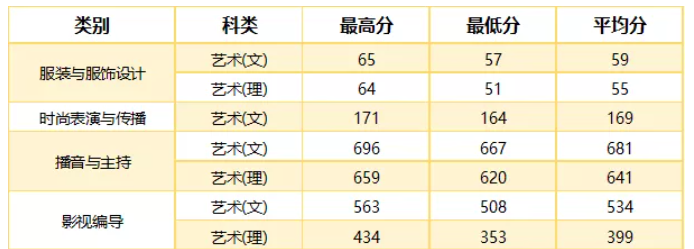 2021武汉职业技术学院艺术类录取分数线是多少-各专业分数线