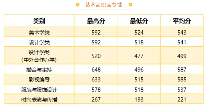 2021武汉职业技术学院艺术类录取分数线是多少-各专业分数线
