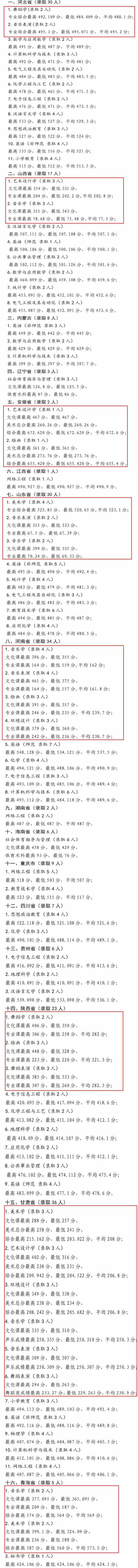 2021宁夏师范学院艺术类录取分数线是多少-各专业分数线