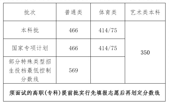 2021海南师范大学艺术类录取分数线是多少-各专业分数线