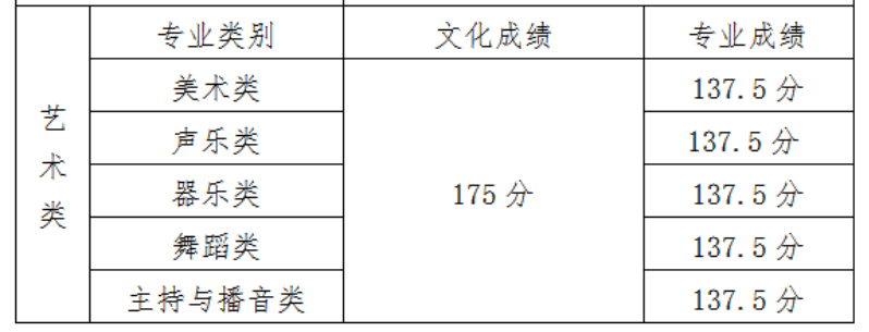 2021海南师范大学艺术类录取分数线是多少-各专业分数线