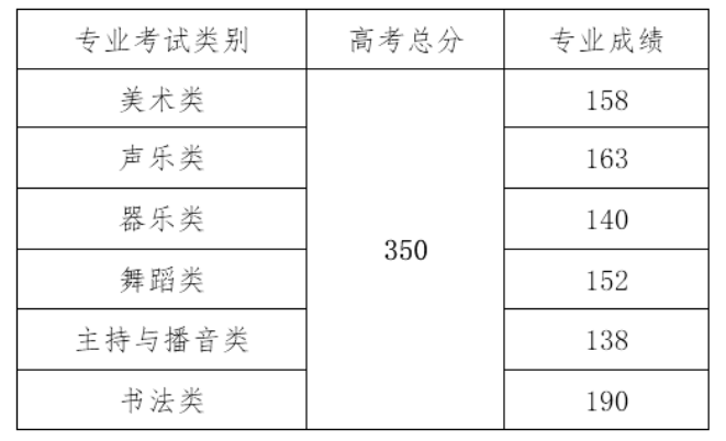 2021海南师范大学艺术类录取分数线是多少-各专业分数线