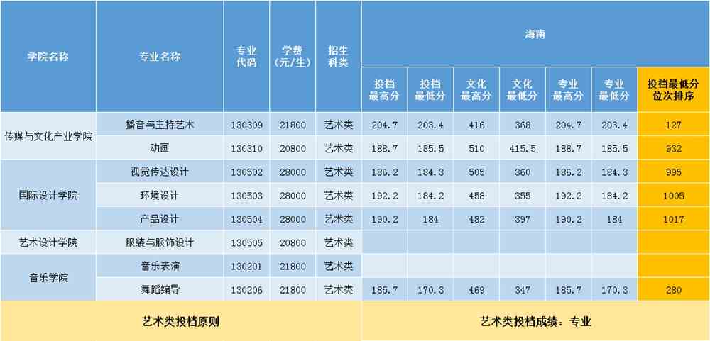 2021三亚学院艺术类录取分数线汇总（含2019-2020历年）