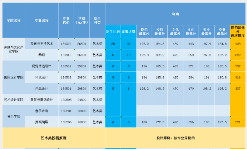 2021三亚学院艺术类录取分数线汇总(含2019-2020历年)