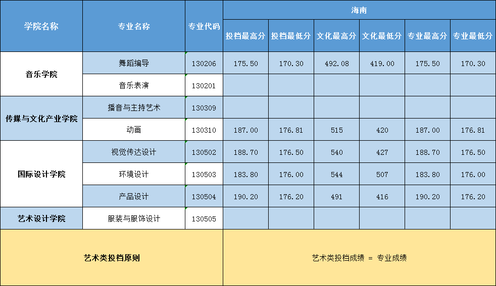 2021三亚学院艺术类录取分数线汇总（含2019-2020历年）