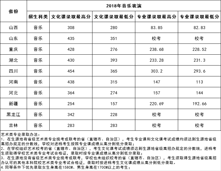 2021三亚学院艺术类录取分数线汇总（含2019-2020历年）