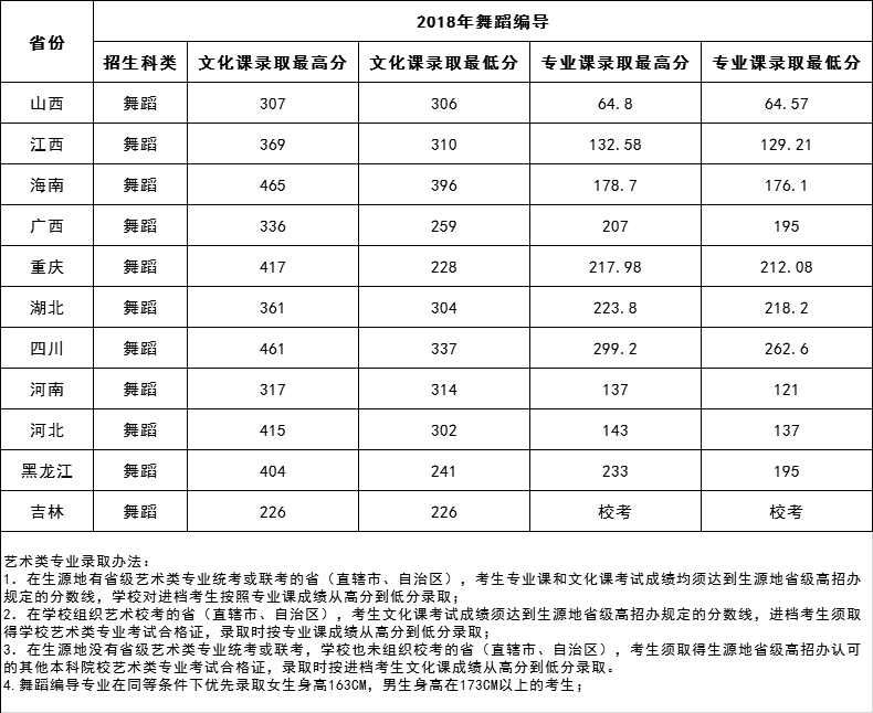 2021三亚学院艺术类录取分数线汇总（含2019-2020历年）