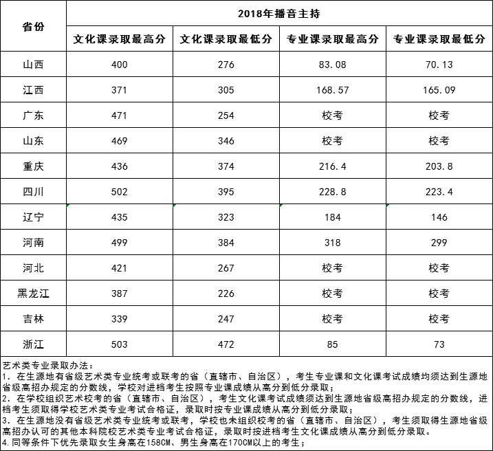 2021三亚学院艺术类录取分数线汇总（含2019-2020历年）