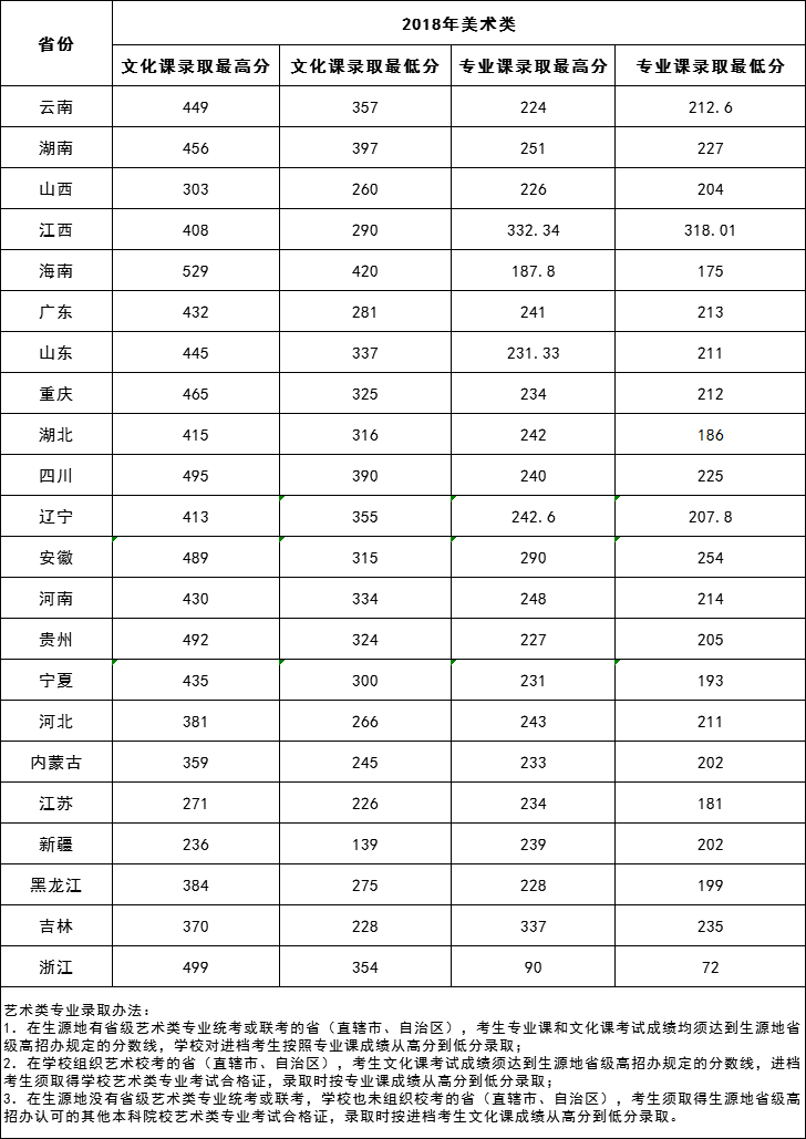 2021三亚学院艺术类录取分数线汇总（含2019-2020历年）