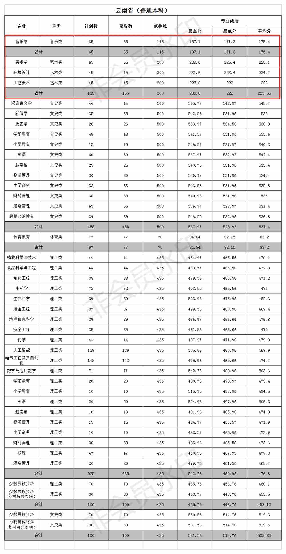 2021文山学院艺术类录取分数线是多少-各专业分数线
