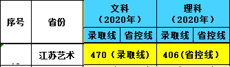 2021南京审计大学金审学院艺术类录取分数线汇总（含2019-2020历年）