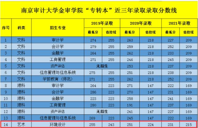 2021南京审计大学金审学院艺术类录取分数线汇总（含2019-2020历年）