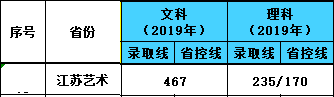 2021南京审计大学金审学院艺术类录取分数线汇总（含2019-2020历年）