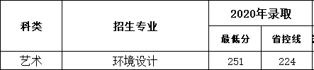 2021南京审计大学金审学院艺术类录取分数线汇总（含2019-2020历年）