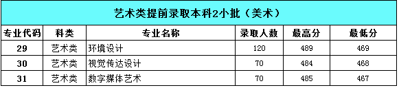 2021南京审计大学金审学院艺术类录取分数线汇总（含2019-2020历年）