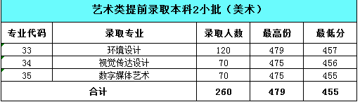 2021南京审计大学金审学院艺术类录取分数线汇总（含2019-2020历年）