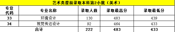 2021南京审计大学金审学院艺术类录取分数线汇总（含2019-2020历年）