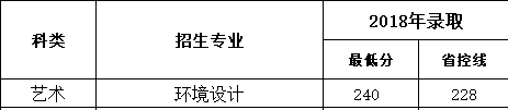 2021南京审计大学金审学院艺术类录取分数线汇总（含2019-2020历年）