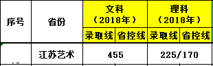 2021南京审计大学金审学院艺术类录取分数线汇总（含2019-2020历年）