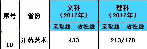 2021南京审计大学金审学院艺术类录取分数线汇总（含2019-2020历年）