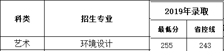 2021南京审计大学金审学院艺术类录取分数线汇总（含2019-2020历年）