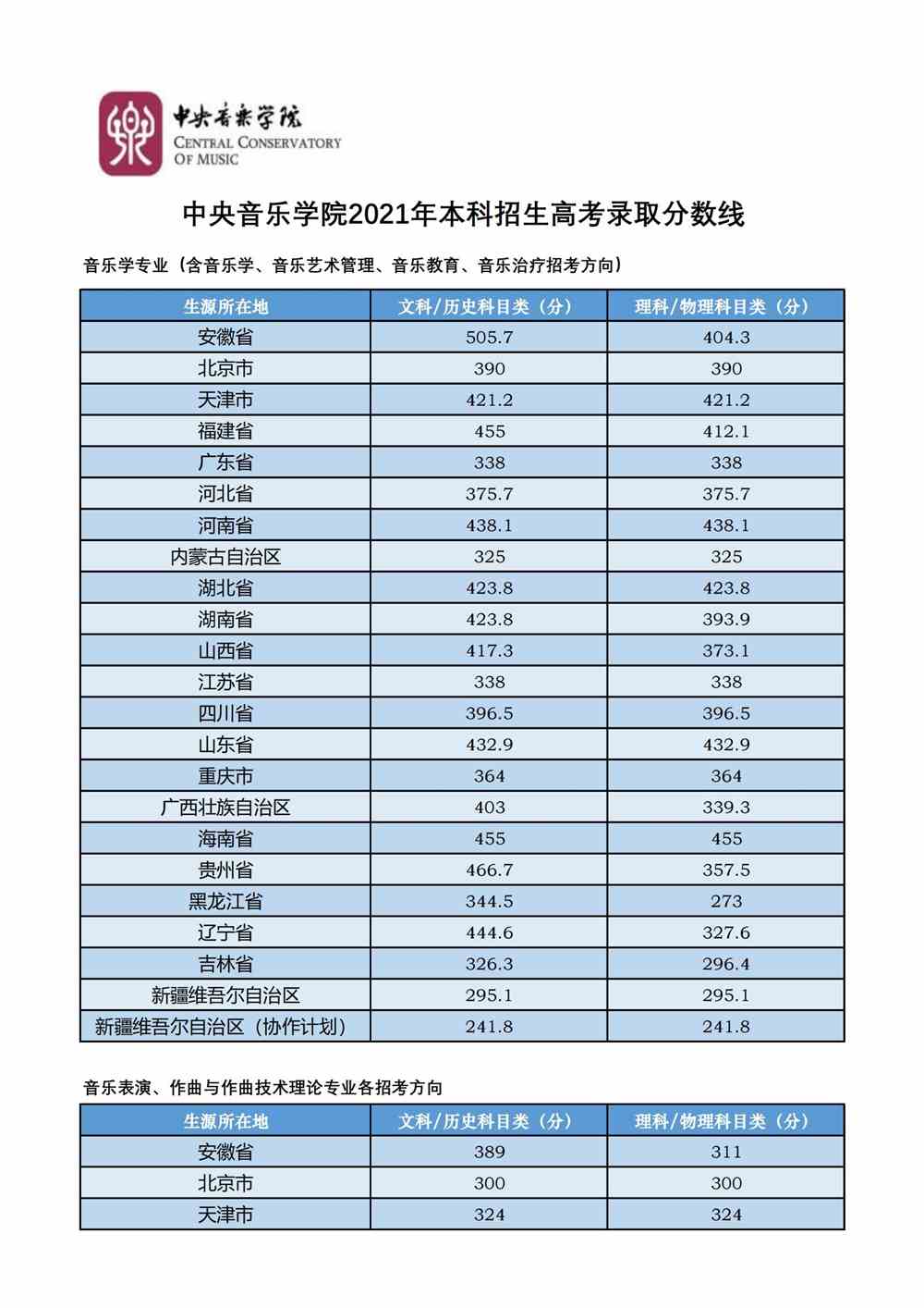 2021中央音乐学院艺术类录取分数线是多少-各专业分数线