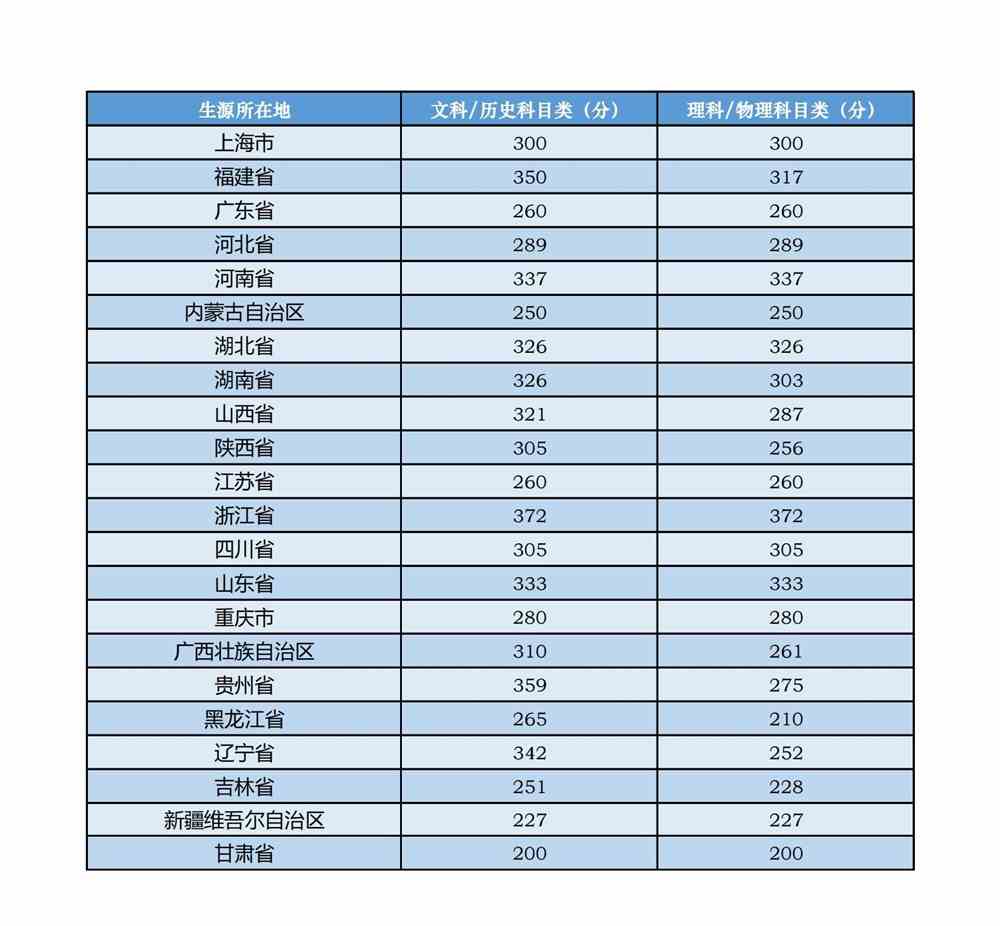 2021中央音乐学院艺术类录取分数线是多少-各专业分数线