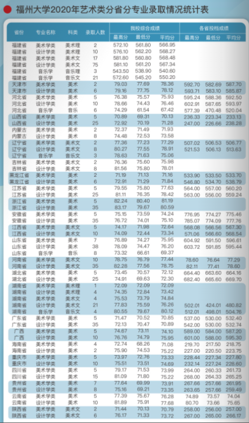 2021福州大学艺术类录取分数线汇总（含2019-2020历年）