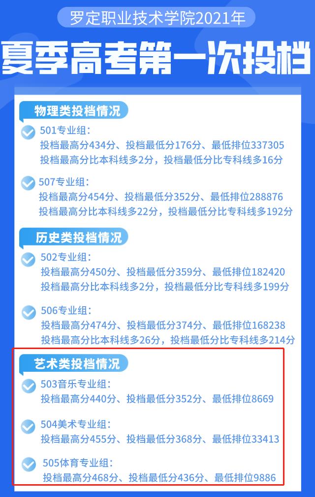 2021罗定职业技术学院艺术类录取分数线是多少-各专业分数线