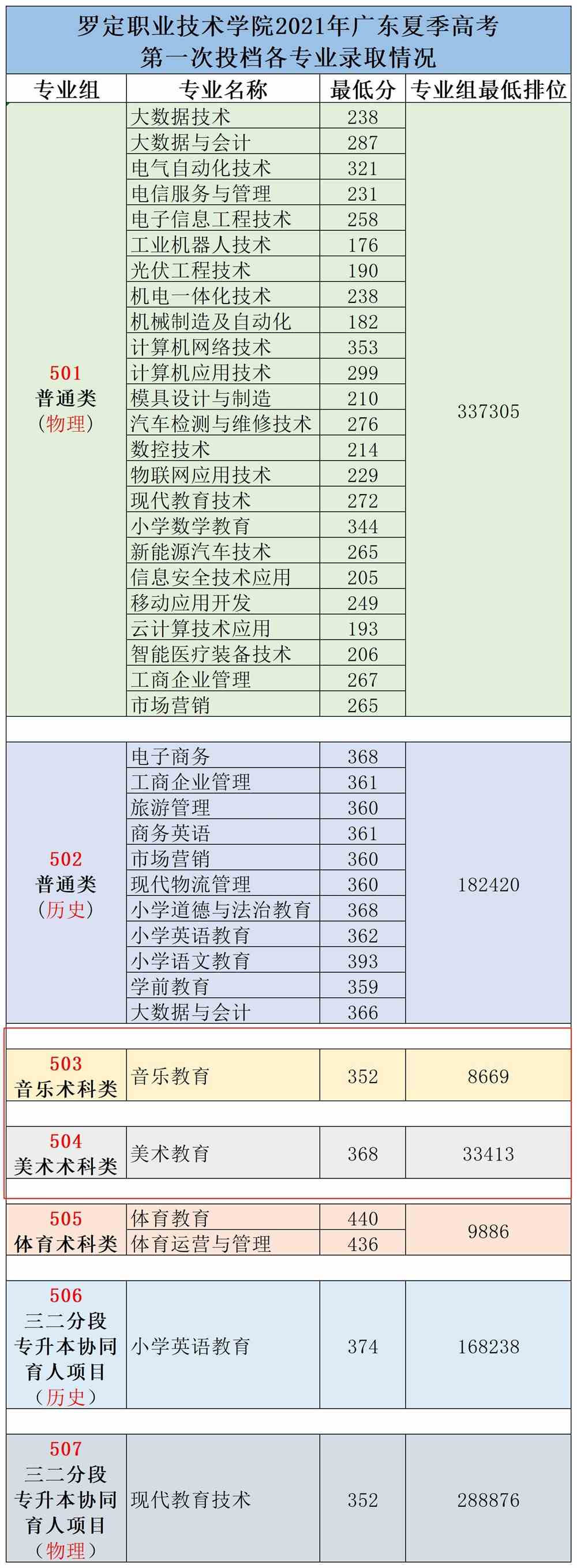 2021罗定职业技术学院艺术类录取分数线是多少-各专业分数线