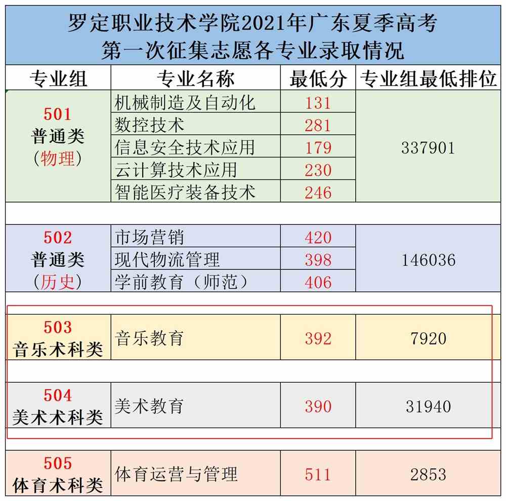 2021罗定职业技术学院艺术类录取分数线是多少-各专业分数线