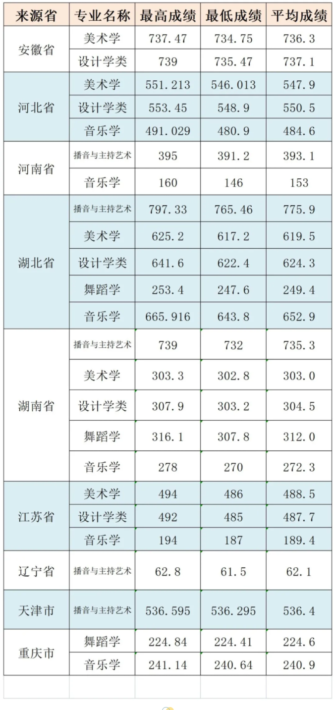 2021三峡大学艺术类录取分数线是多少-各专业分数线
