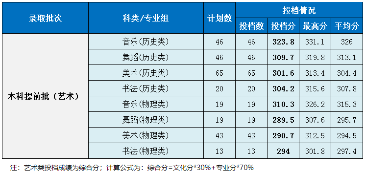 2021湖南第一师范学院艺术类录取分数线汇总（含2019-2020历年）