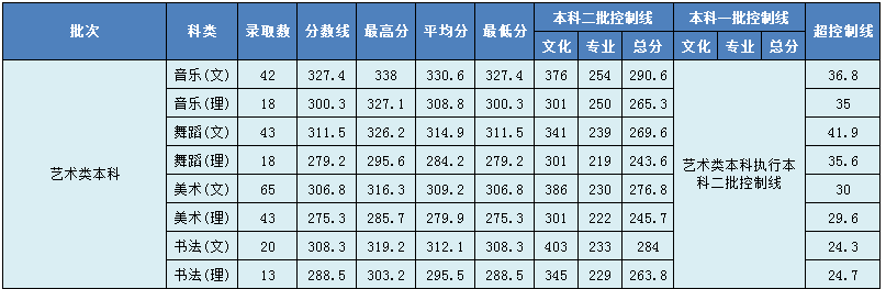 2021湖南第一师范学院艺术类录取分数线汇总（含2019-2020历年）