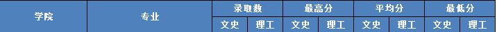 2021湖南第一师范学院艺术类录取分数线汇总（含2019-2020历年）