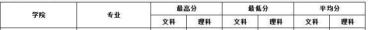 2021湖南第一师范学院艺术类录取分数线汇总（含2019-2020历年）