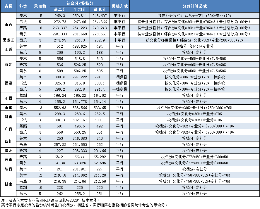 2021湖南第一师范学院艺术类录取分数线汇总（含2019-2020历年）