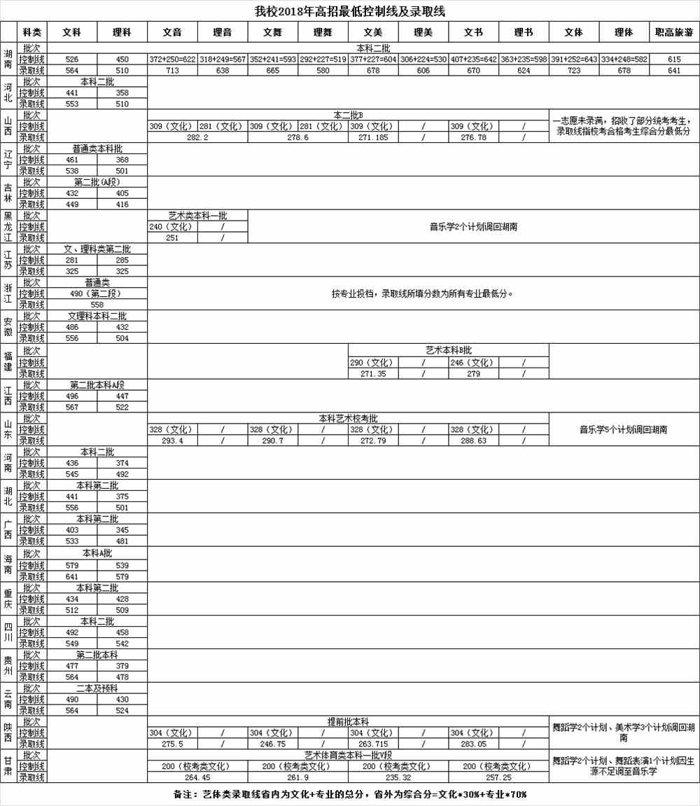 2021湖南第一师范学院艺术类录取分数线汇总（含2019-2020历年）