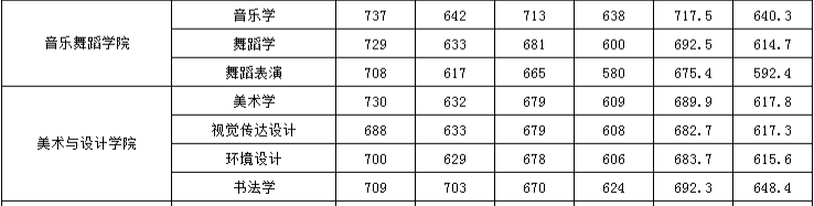 2021湖南第一师范学院艺术类录取分数线汇总（含2019-2020历年）