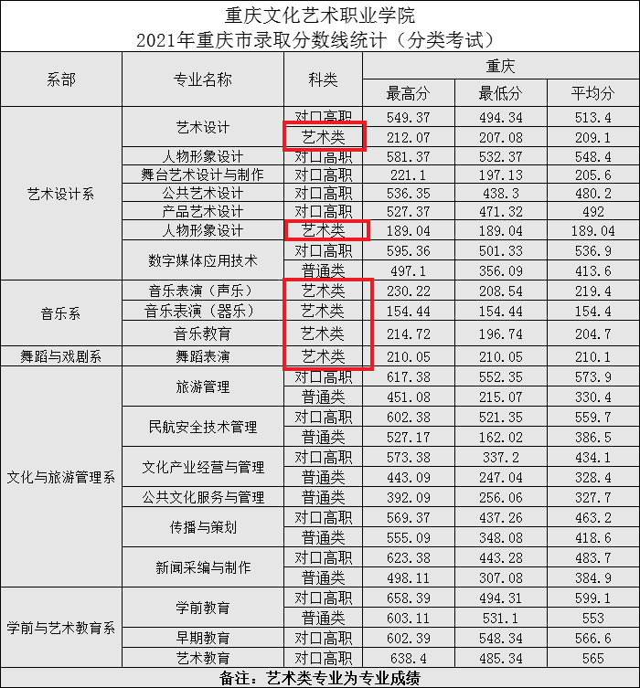 2021重庆文化艺术职业学院艺术类录取分数线（含2017-2020历年）