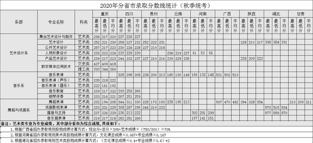 2021重庆文化艺术职业学院艺术类录取分数线（含2017-2020历年）